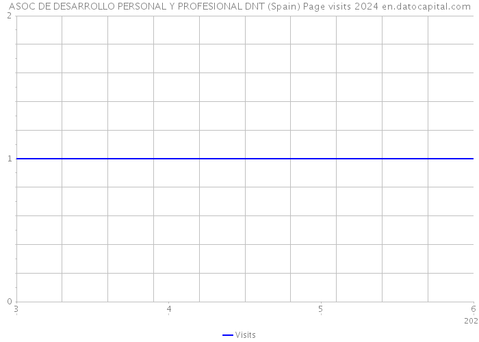 ASOC DE DESARROLLO PERSONAL Y PROFESIONAL DNT (Spain) Page visits 2024 