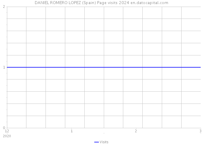 DANIEL ROMERO LOPEZ (Spain) Page visits 2024 