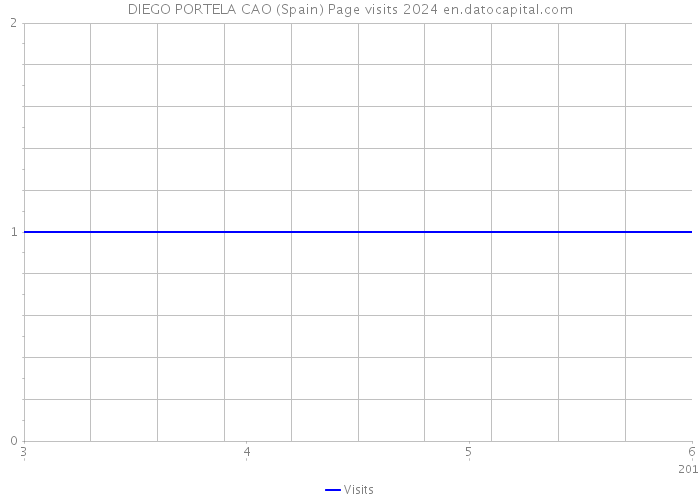 DIEGO PORTELA CAO (Spain) Page visits 2024 