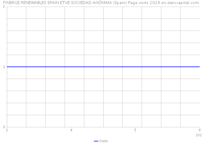 FINERGE RENEWABLES SPAIN ETVE SOCIEDAD ANÓNIMA (Spain) Page visits 2024 