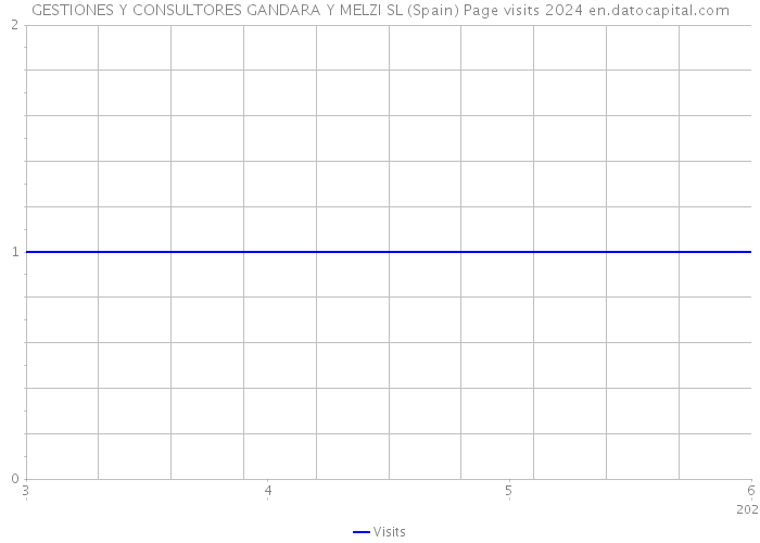 GESTIONES Y CONSULTORES GANDARA Y MELZI SL (Spain) Page visits 2024 