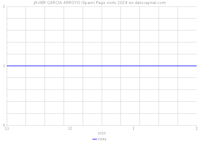 JAVIER GARCIA ARROYO (Spain) Page visits 2024 