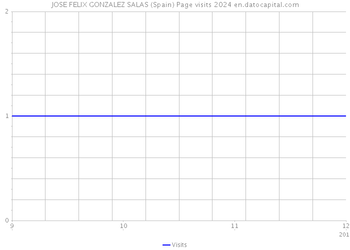 JOSE FELIX GONZALEZ SALAS (Spain) Page visits 2024 