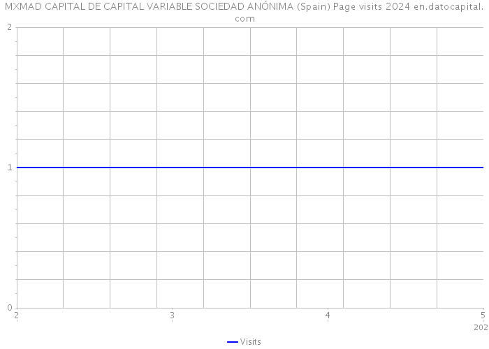 MXMAD CAPITAL DE CAPITAL VARIABLE SOCIEDAD ANÓNIMA (Spain) Page visits 2024 