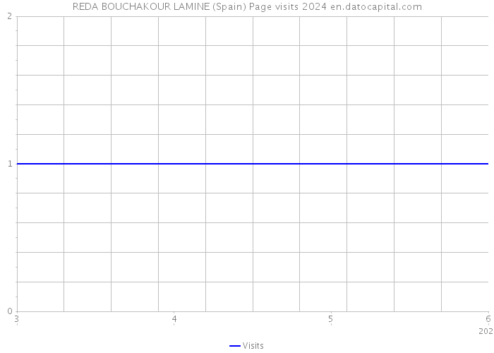 REDA BOUCHAKOUR LAMINE (Spain) Page visits 2024 