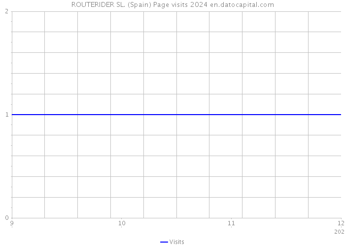 ROUTERIDER SL. (Spain) Page visits 2024 