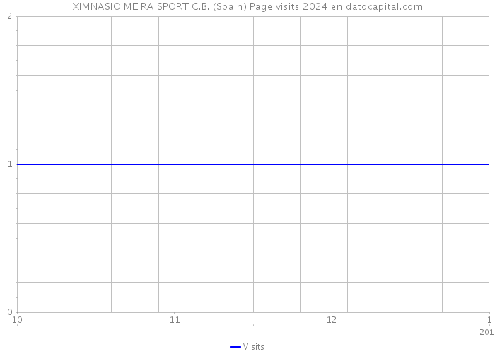 XIMNASIO MEIRA SPORT C.B. (Spain) Page visits 2024 
