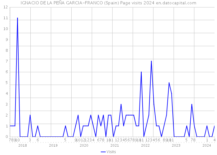 IGNACIO DE LA PEÑA GARCIA-FRANCO (Spain) Page visits 2024 