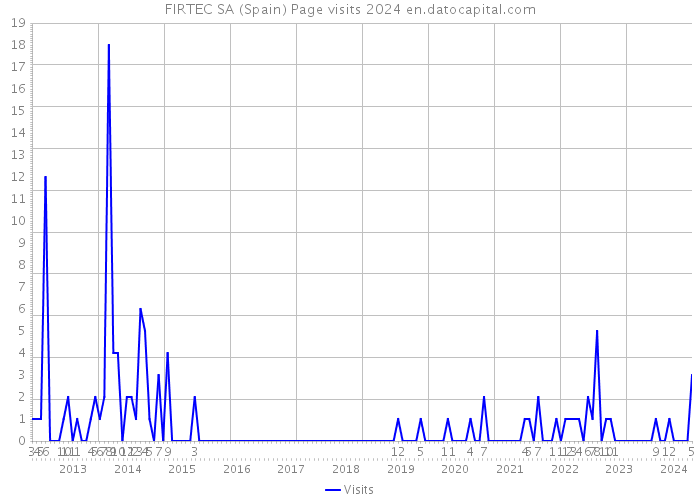 FIRTEC SA (Spain) Page visits 2024 