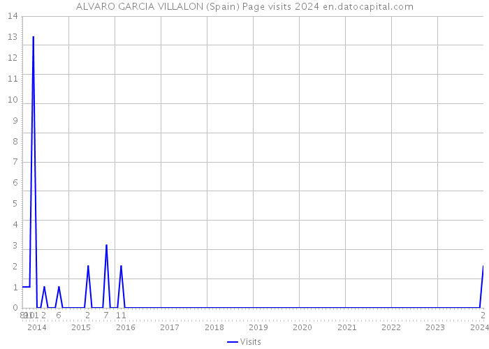 ALVARO GARCIA VILLALON (Spain) Page visits 2024 