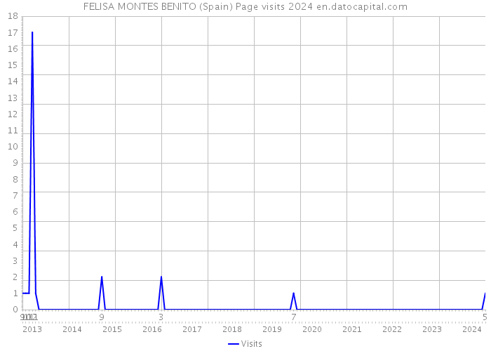 FELISA MONTES BENITO (Spain) Page visits 2024 