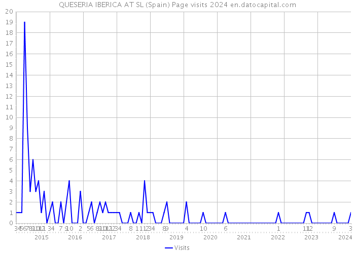 QUESERIA IBERICA AT SL (Spain) Page visits 2024 