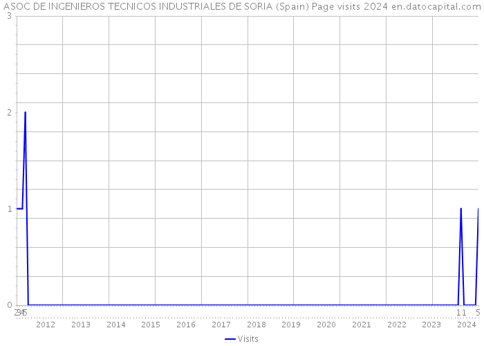 ASOC DE INGENIEROS TECNICOS INDUSTRIALES DE SORIA (Spain) Page visits 2024 