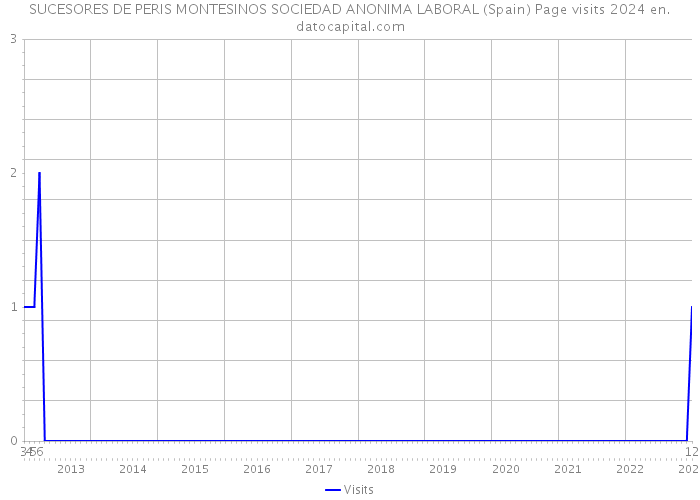 SUCESORES DE PERIS MONTESINOS SOCIEDAD ANONIMA LABORAL (Spain) Page visits 2024 