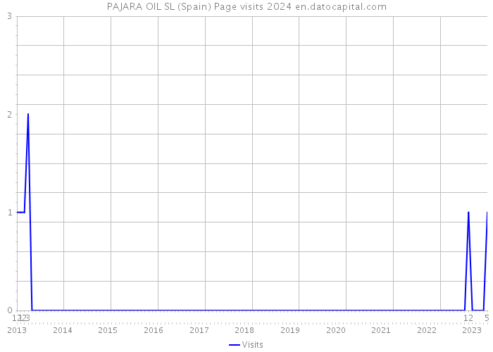 PAJARA OIL SL (Spain) Page visits 2024 