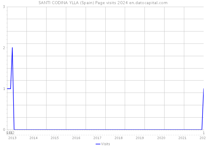 SANTI CODINA YLLA (Spain) Page visits 2024 