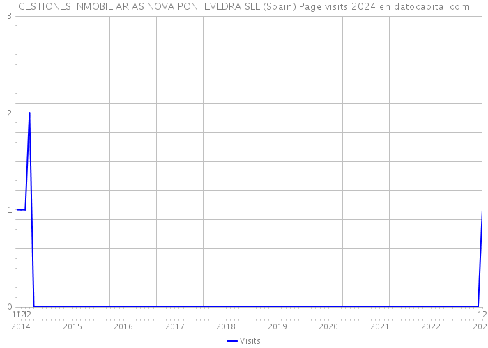 GESTIONES INMOBILIARIAS NOVA PONTEVEDRA SLL (Spain) Page visits 2024 
