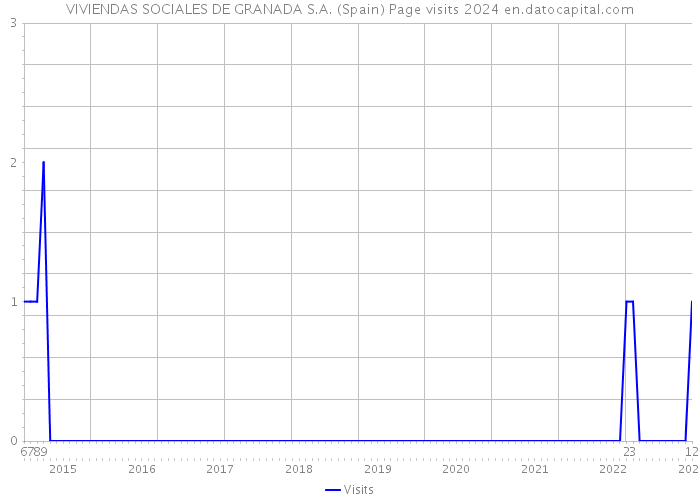 VIVIENDAS SOCIALES DE GRANADA S.A. (Spain) Page visits 2024 
