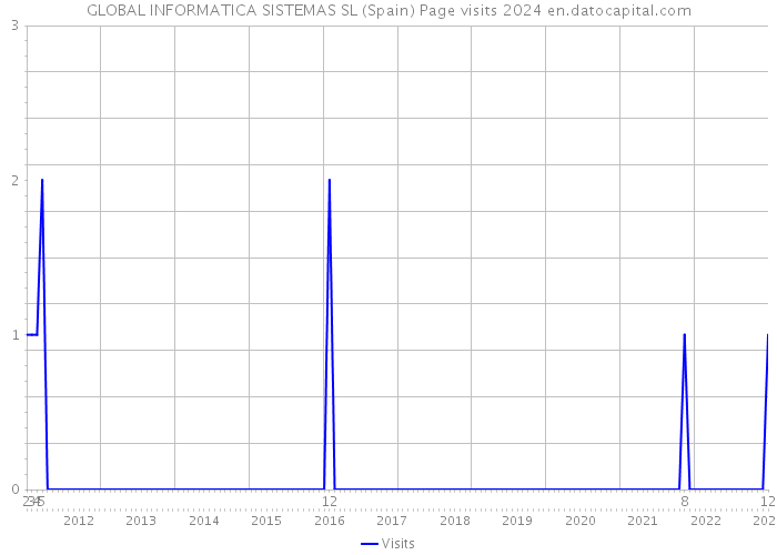GLOBAL INFORMATICA SISTEMAS SL (Spain) Page visits 2024 
