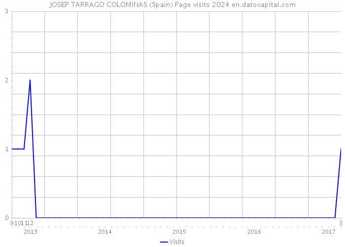 JOSEP TARRAGO COLOMINAS (Spain) Page visits 2024 
