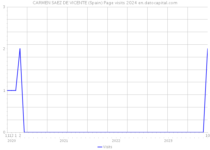 CARMEN SAEZ DE VICENTE (Spain) Page visits 2024 