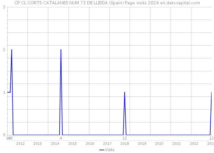 CP CL CORTS CATALANES NUM 73 DE LLEIDA (Spain) Page visits 2024 