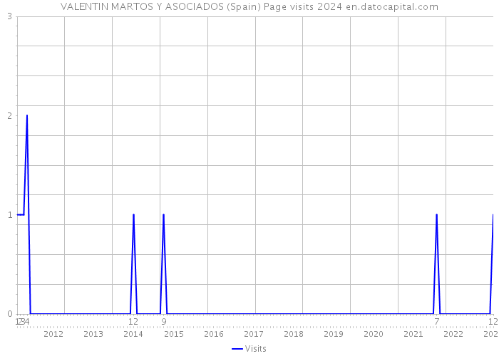 VALENTIN MARTOS Y ASOCIADOS (Spain) Page visits 2024 