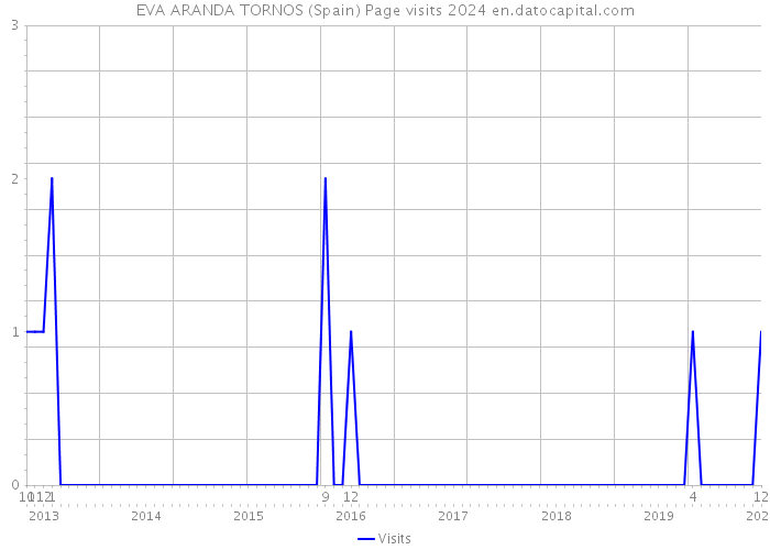 EVA ARANDA TORNOS (Spain) Page visits 2024 