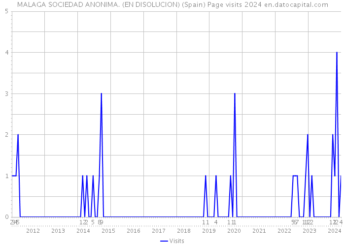 MALAGA SOCIEDAD ANONIMA. (EN DISOLUCION) (Spain) Page visits 2024 