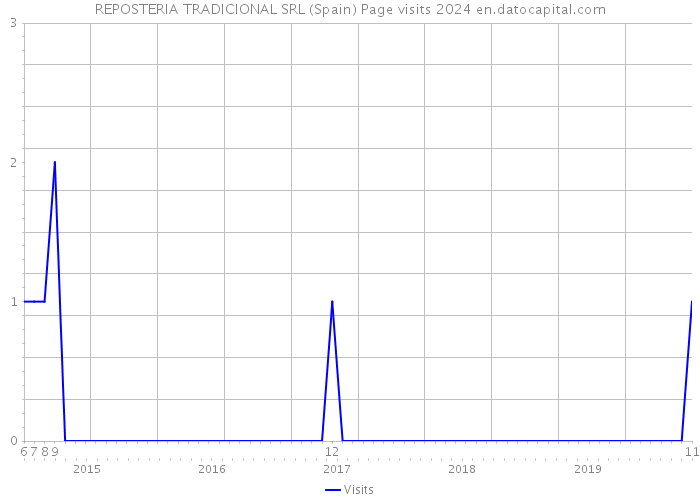REPOSTERIA TRADICIONAL SRL (Spain) Page visits 2024 