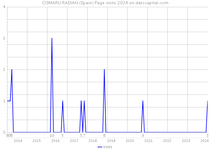 CISMARU RADIAN (Spain) Page visits 2024 