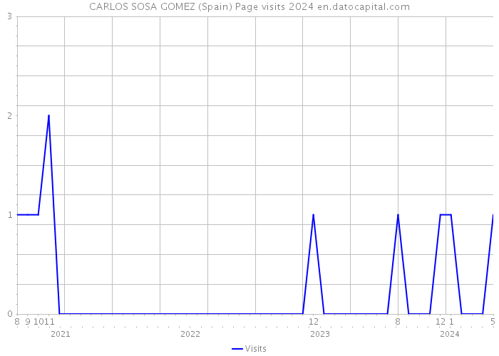 CARLOS SOSA GOMEZ (Spain) Page visits 2024 