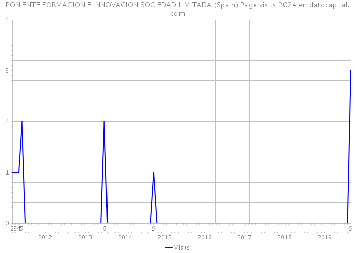 PONIENTE FORMACION E INNOVACION SOCIEDAD LIMITADA (Spain) Page visits 2024 