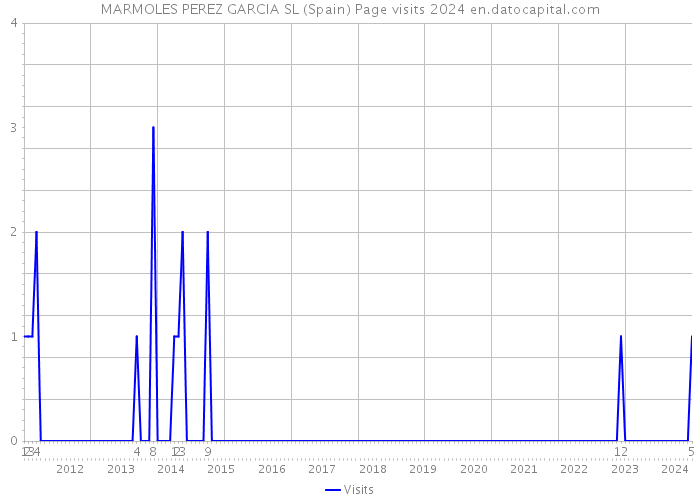 MARMOLES PEREZ GARCIA SL (Spain) Page visits 2024 