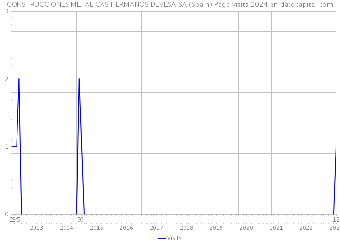 CONSTRUCCIONES METALICAS HERMANOS DEVESA SA (Spain) Page visits 2024 