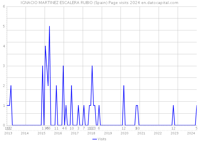 IGNACIO MARTINEZ ESCALERA RUBIO (Spain) Page visits 2024 