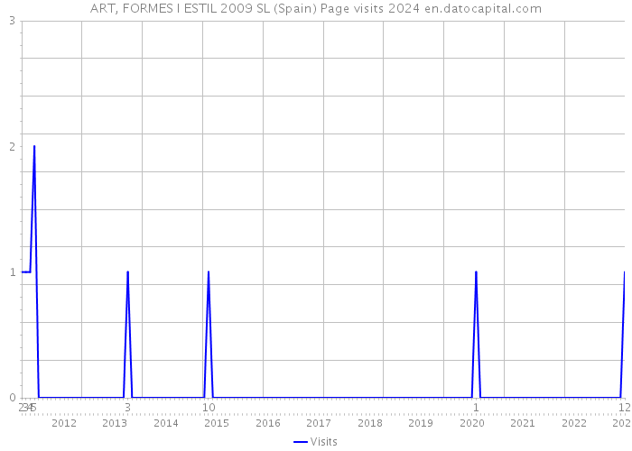 ART, FORMES I ESTIL 2009 SL (Spain) Page visits 2024 