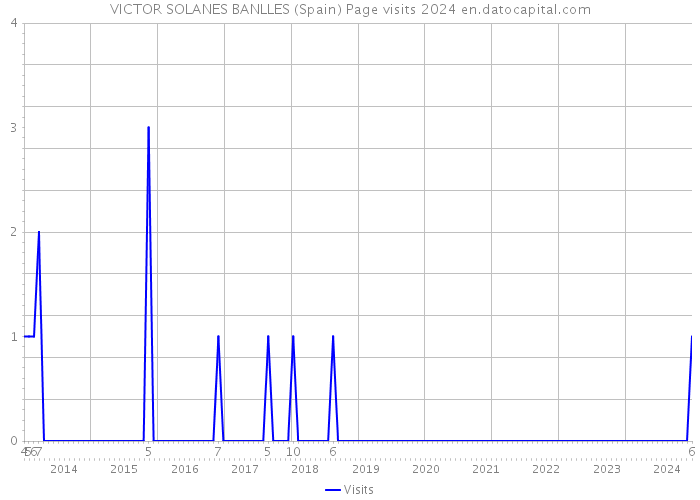VICTOR SOLANES BANLLES (Spain) Page visits 2024 