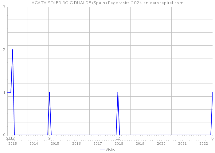 AGATA SOLER ROIG DUALDE (Spain) Page visits 2024 
