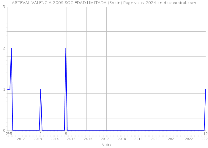 ARTEVAL VALENCIA 2009 SOCIEDAD LIMITADA (Spain) Page visits 2024 