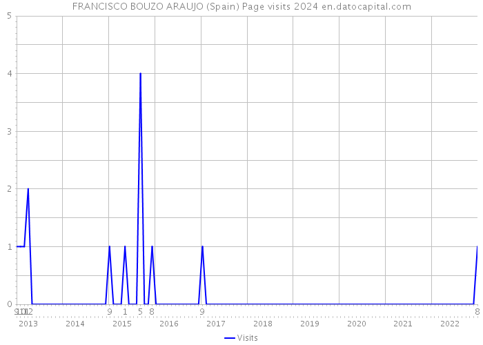 FRANCISCO BOUZO ARAUJO (Spain) Page visits 2024 