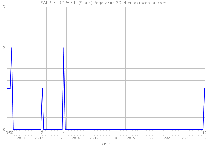 SAPPI EUROPE S.L. (Spain) Page visits 2024 