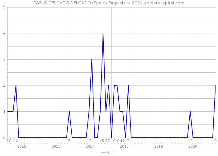 PABLO DELGADO DELGADO (Spain) Page visits 2024 