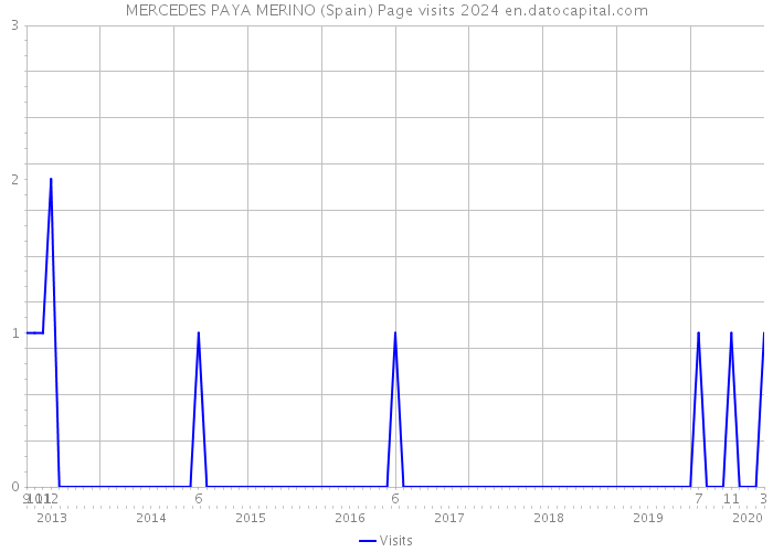 MERCEDES PAYA MERINO (Spain) Page visits 2024 