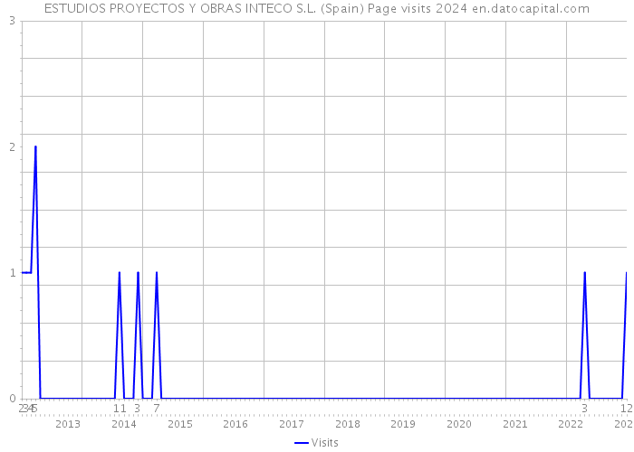 ESTUDIOS PROYECTOS Y OBRAS INTECO S.L. (Spain) Page visits 2024 