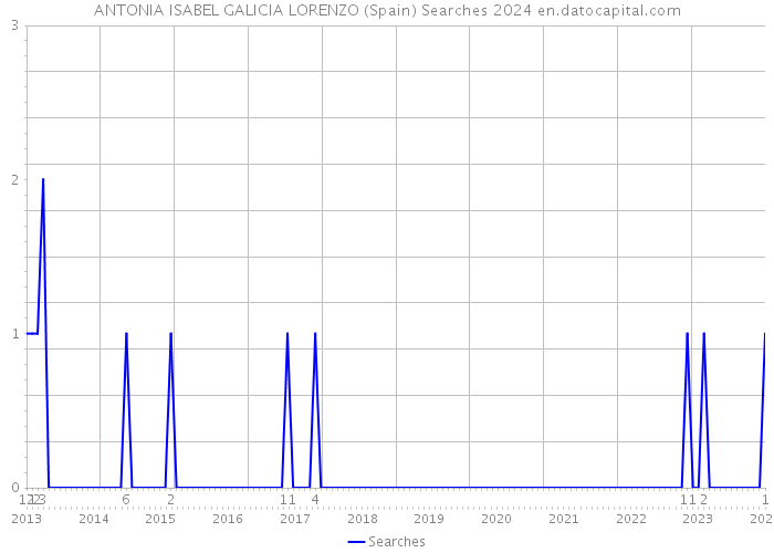 ANTONIA ISABEL GALICIA LORENZO (Spain) Searches 2024 