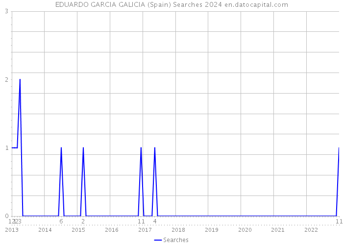 EDUARDO GARCIA GALICIA (Spain) Searches 2024 