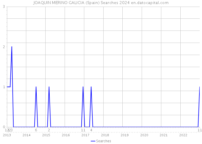 JOAQUIN MERINO GALICIA (Spain) Searches 2024 