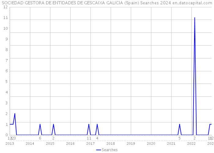 SOCIEDAD GESTORA DE ENTIDADES DE GESCAIXA GALICIA (Spain) Searches 2024 