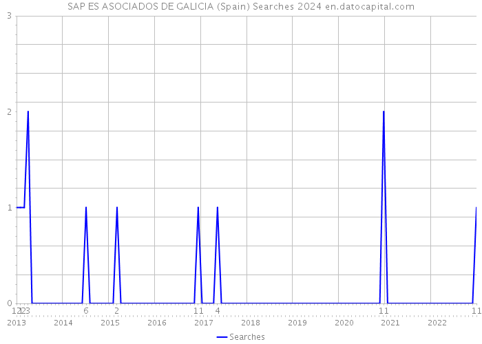 SAP ES ASOCIADOS DE GALICIA (Spain) Searches 2024 